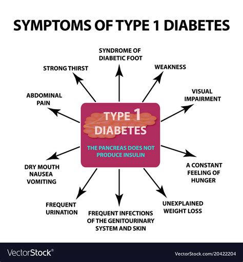 What Causes Type 1 Diabetes Symptoms Diabeteswalls