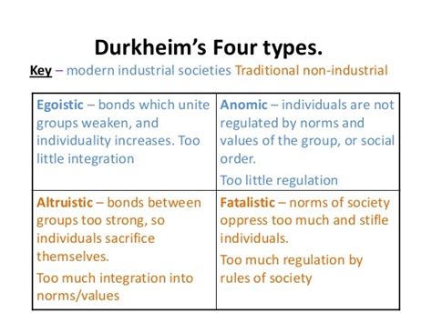 Crime And Theory Study Of Suicide Durkheim Diagram Quizlet
