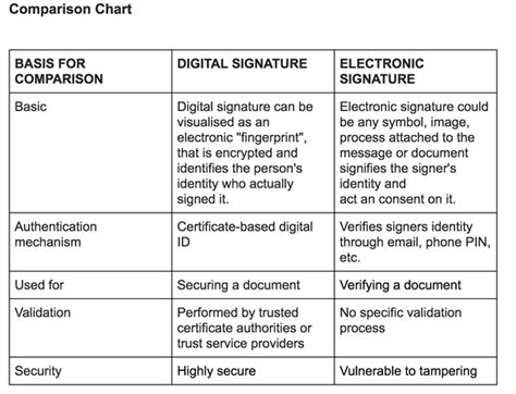 What Is The Difference Between A Digital Signature And An Electronic