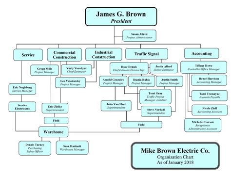 Electric Utility Organizational Chart