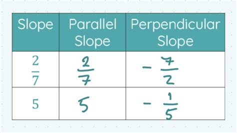 Parallel And Perpendicular Slopes Studyclix