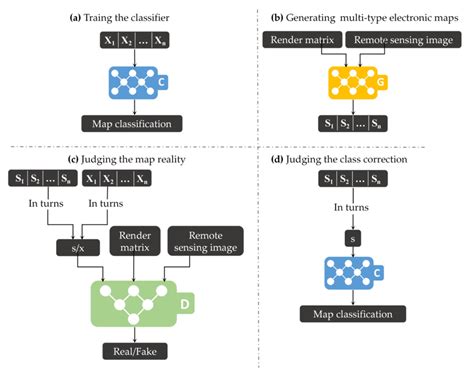 The Overall Architecture Of Map Generative Adversarial Networks