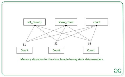 C 中静态数据成员的内存分配 码农参考