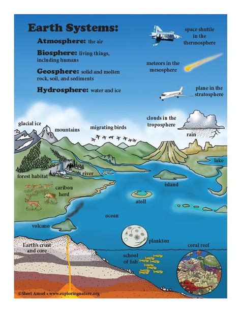 Earths Systems Mini Poster Earth Activities Earth System Science