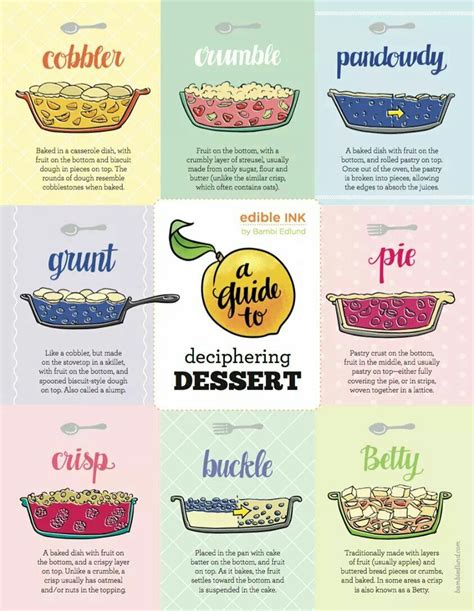 Pastries for the and cute illustration on pinterest. Dessert names explained | Dessert guide, Biscuit dishes ...