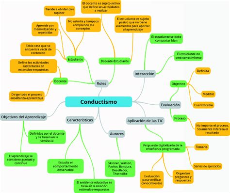 Características Del Conductismo Fuente Los Autores Download Scientific Diagram