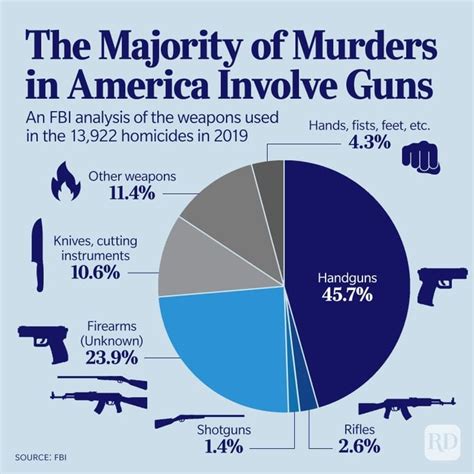 Gun Violence Statistics — American Gun Violence By The Numbers
