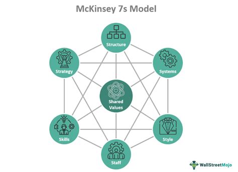 McKinsey 7S Model What Is It Explained Example How To Use