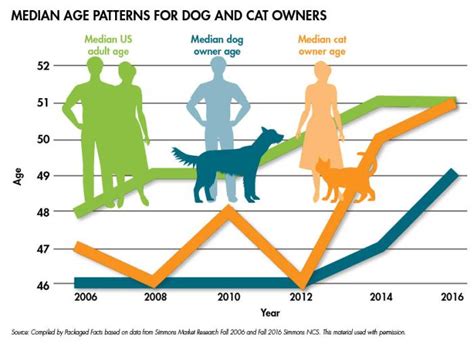 Pet Owner Demographics Get Grayer More Golden