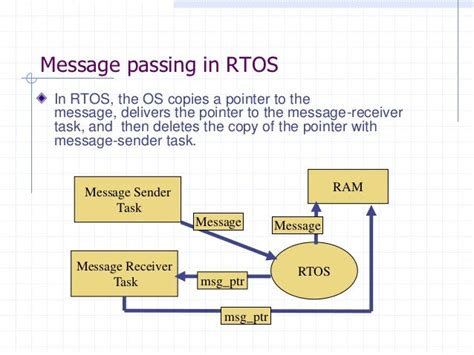 Real Time Os For Embedded Systems