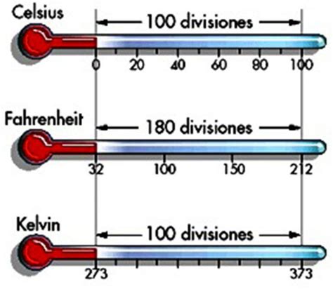 Escalas De Temperatura Celsius Kelvin Y Fahrenheit Conversiones