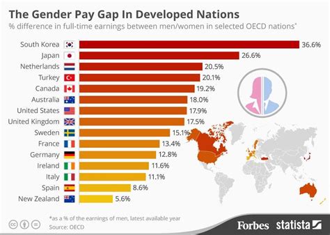 how pronounced is the gender pay gap in developed nations [infographic]