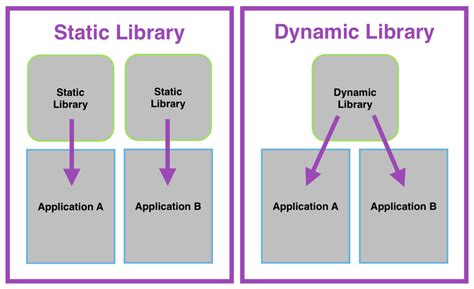 Static Library Vs Dynamic Library