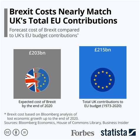 Brexit Costs Close To Matching Britains Total Eu Contributions