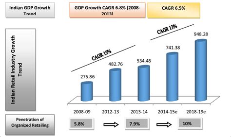 Indian Retail Industry Size And Growth Download Scientific Diagram