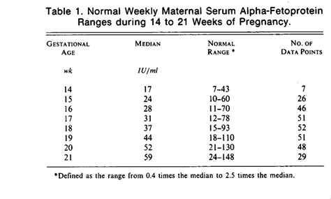 Normal Serum Alpha Fetoprotein Levels During Mid Pregnancy Nejm