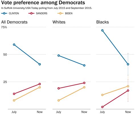 Hillary Clintons Support Among Blacks Plunges In A New Poll The