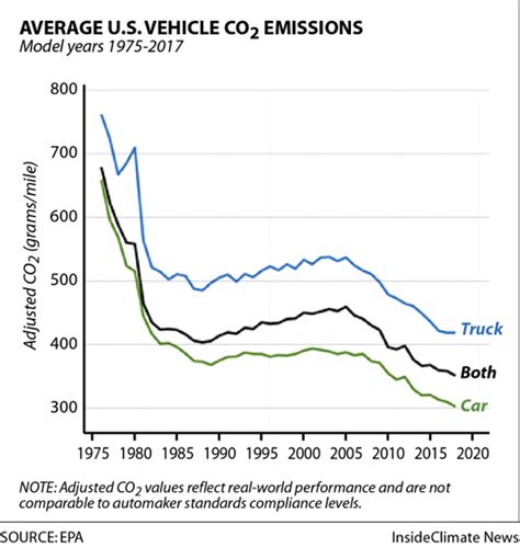 Chart How Average Us Vehicle Co2 Emissions Have Changed Inside