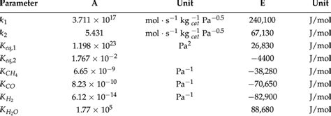 Kinetic Parameters For The Calculation Of The Reaction Rate Download