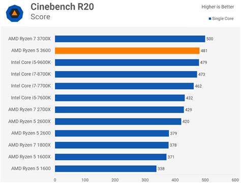 Sprawdź, który z produktów wypadnie lepiej w bezpośrednim pojedynku. AMD Ryzen 5 3600 Review: Best All-Round Value CPU