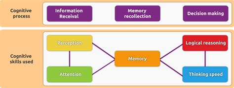 Tags for the entry cognition what cognition means in hindi, cognition meaning in hindi, cognition definition, explanation, pronunciations and examples of cognition in hindi. The meaning of cognitive skills and how they function
