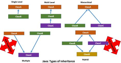 Types Of Inheritance In Java And Oops With Code Example And Diagram Riset