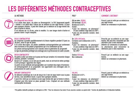 Calaméo Contraception Tableau Recapitulatif