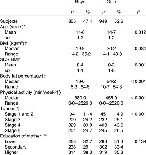 Basic Characteristics Of The Study Population Number Of Subjects And