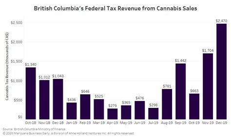 British Columbia Books Record Tax Revenue From Cannabis Sales