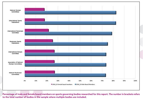 Gender inequality in sports conference is for the researchers, scientists, scholars, engineers, academic, scientific and university practitioners to present research activities that might want to attend events, meetings, seminars, congresses, workshops, summit, and symposiums. Sport has a huge gender pay gap - and it's not about to ...
