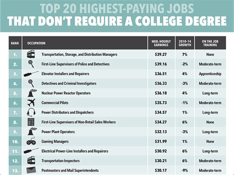 The Highest Paying Jobs That Don T Require A College Degree Business Insider