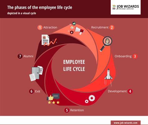 Employee Life Cycle Employee Retention For Smes