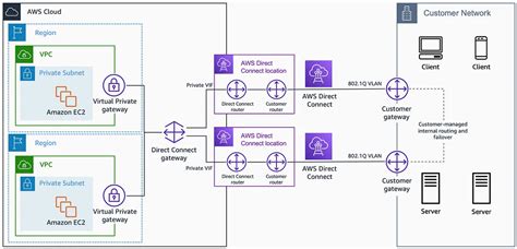 aws overview of aws direct connect connect location connect endpoint and connect gateway dzone