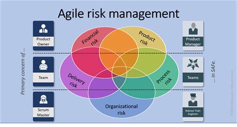 Fail Fast Move On Agile Risk Management