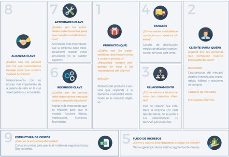 Business Model Canvas Para Crear Modelos De Negocio Innovadores Y