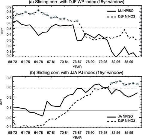 A Sliding Correlation Between The Djf Wp Index And The May June Npiso