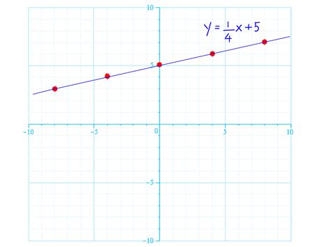 How To Graph Linear Equations Steps With Pictures WikiHow