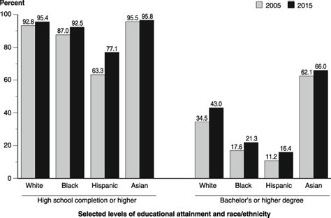 Percentage Of Persons 25 Through 29 Years Old By Selected Levels Of