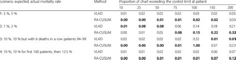 Simulation Comparison Of VLAD And RA CUSUM Approaches Download Table