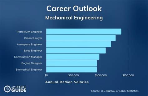 6 Best Online Mechanical Engineering Degrees 2023 Guide