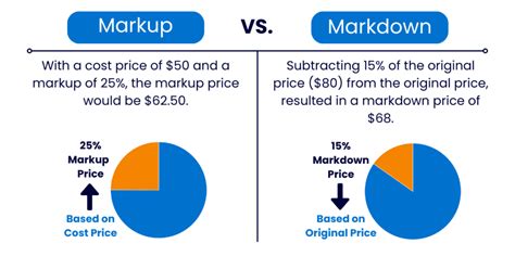 Markdown Pricing Ideal Strategy To Unlock Retail Profitability