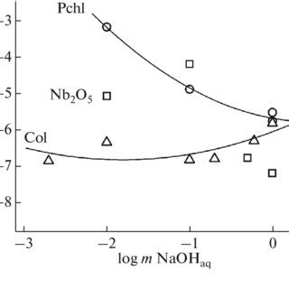 Concentration Dependences Of Ta 2 O 5 Solubility In Aqueous Solutions