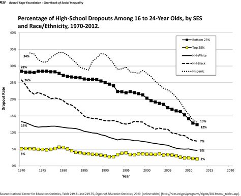 Percentage Of High School Dropouts Among 16 24 Year Olds By Ses And Race Ethnicity 1970 2012 Rsf