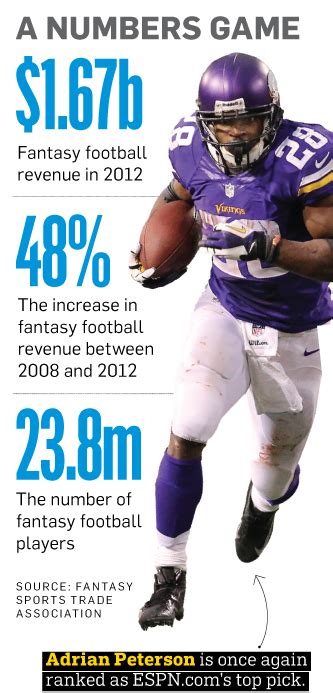 Keep in mind, your league commissioner may have made their own custom scoring system. Fantasy Football's Mobile Growth Pushes ESPN, CBS and ...