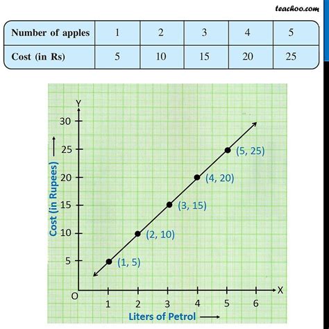 Ex 153 1 Draw The Graphs For The Following Tables Of Values With