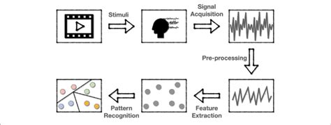 The Flowchart Of Eeg Based Bci For Emotion Recognition The Emotions Download Scientific