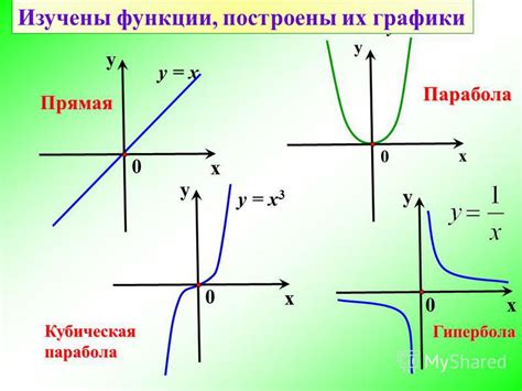 Графики функций и их формулы шпаргалка 9 Графики простейших функций линейная параболы