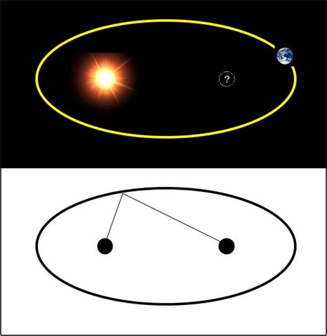 Q Why Are Orbits Elliptical Why Is The Sun In One Focus And Whats