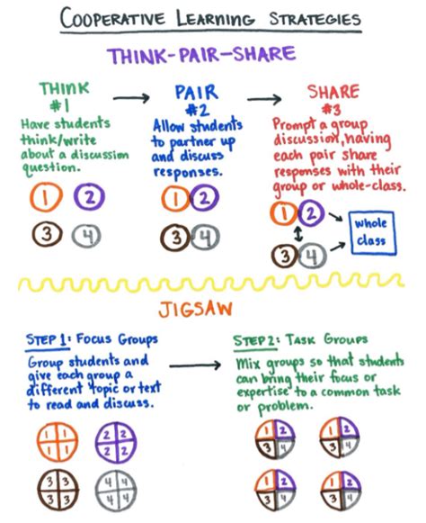 Cooperative Learning Strategies Think Pair Share And Jigsaw Penda Learning