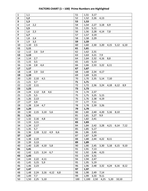 1 100 Factors Chart With Highlighted Prime Numbers Download Printable